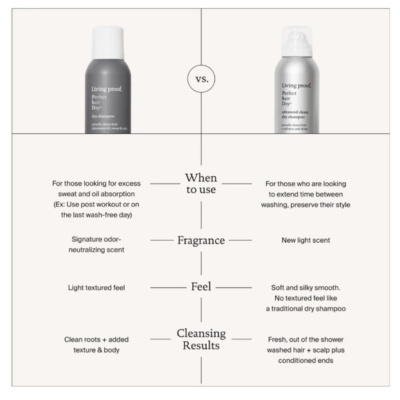 LIVING PROOF Perfect Hair Day Dry Shampoo HAIR KIT - Picture 4 of 16